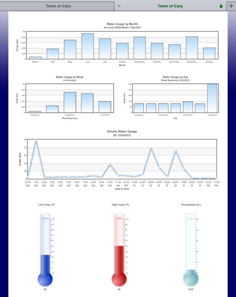 Water Usage of Homeowner