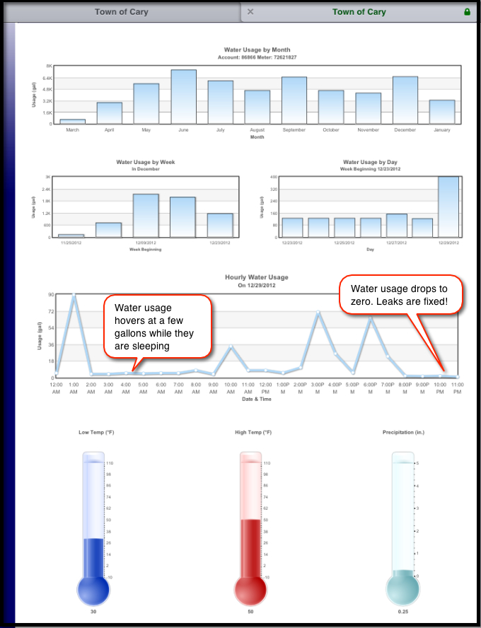 Water Usage